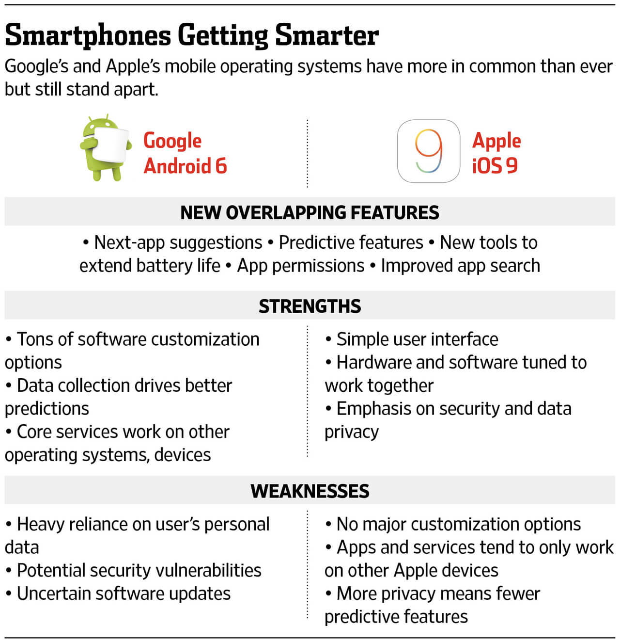 Android 6.0 Marshmallow