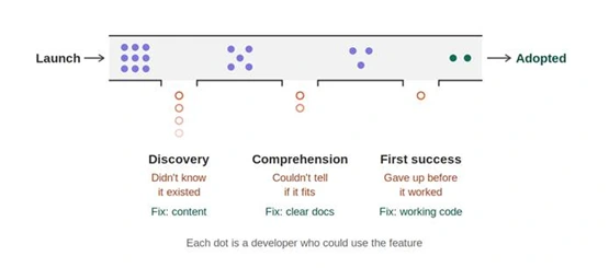 The Role of Documentation and Content