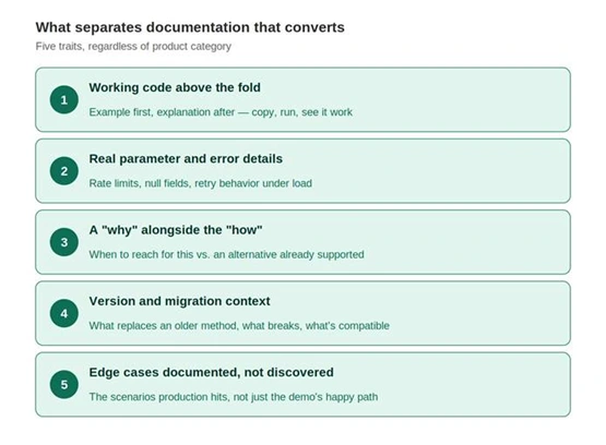 The Role of Documentation and Content