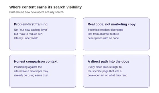The Role of Documentation and Content