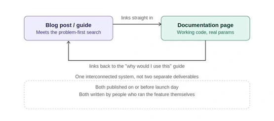 The Role of Documentation and Content