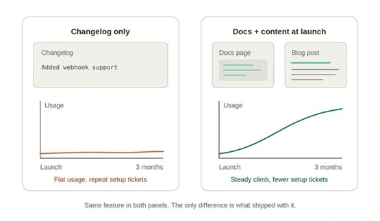 The Role of Documentation and Content